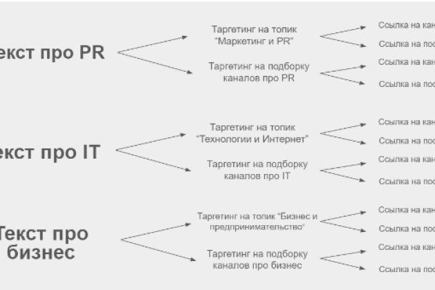 Продвигаем Telegram-канал в сложной нише🚀 Результаты: подписчики из Telegram Ads в 1,5 раза дешевле, чем из посевов, и в 2,5 — чем из РСЯ