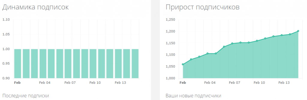 статистика в klientogram