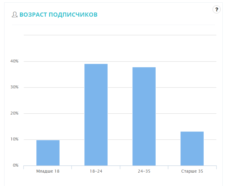 возраст подписчиков в инстаграм