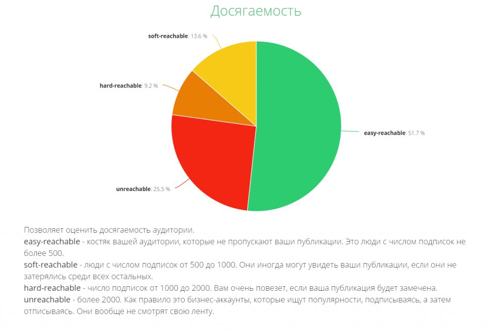 dosyagaemost-profilya-v-instagram
