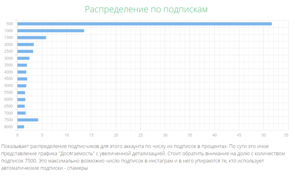 raspredelenie-po-podpiskam-v-instagram