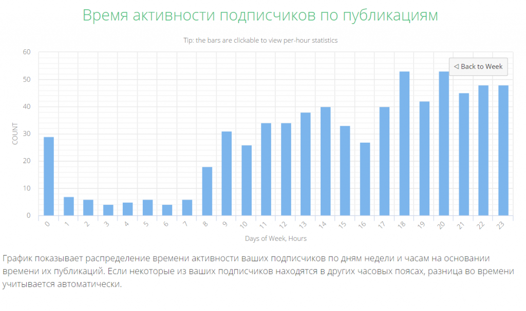 vremya-aktivnosti-v-instagram