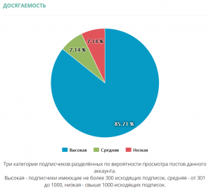 досягаемость подписчиков в инстаграм