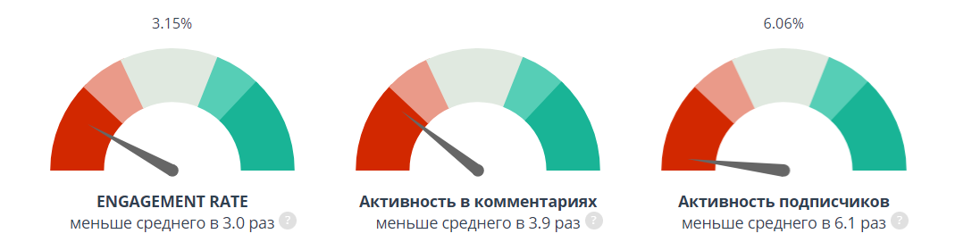 Показатель подписчиков. Показатель качества аккаунта. Процент активности подписчиков.