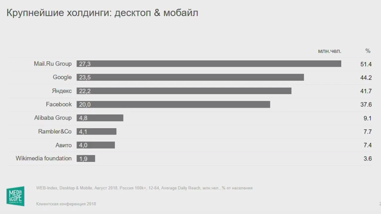 Крупнейшие ресурсы. Статистика аудитории рунета. Медиаскоп статистика. Mediascope социальные сети. Медиаскоп аудитория социальных сетей.