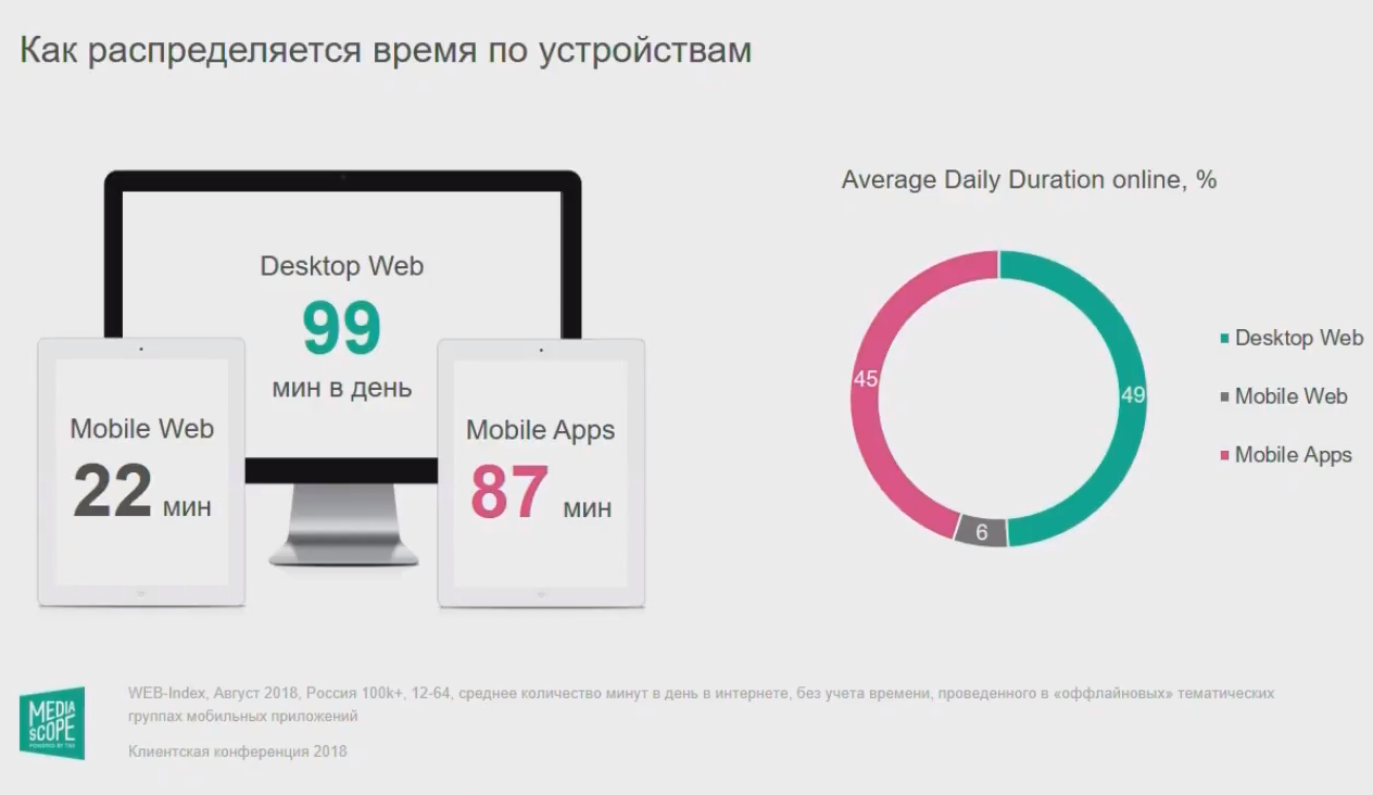 Сколько установить. Статистика мобильных устройств в рунете. Web, mobile, desktop приложения. Статистика веб-приложений и десктопных. Мобильная аудитория и десктопная.