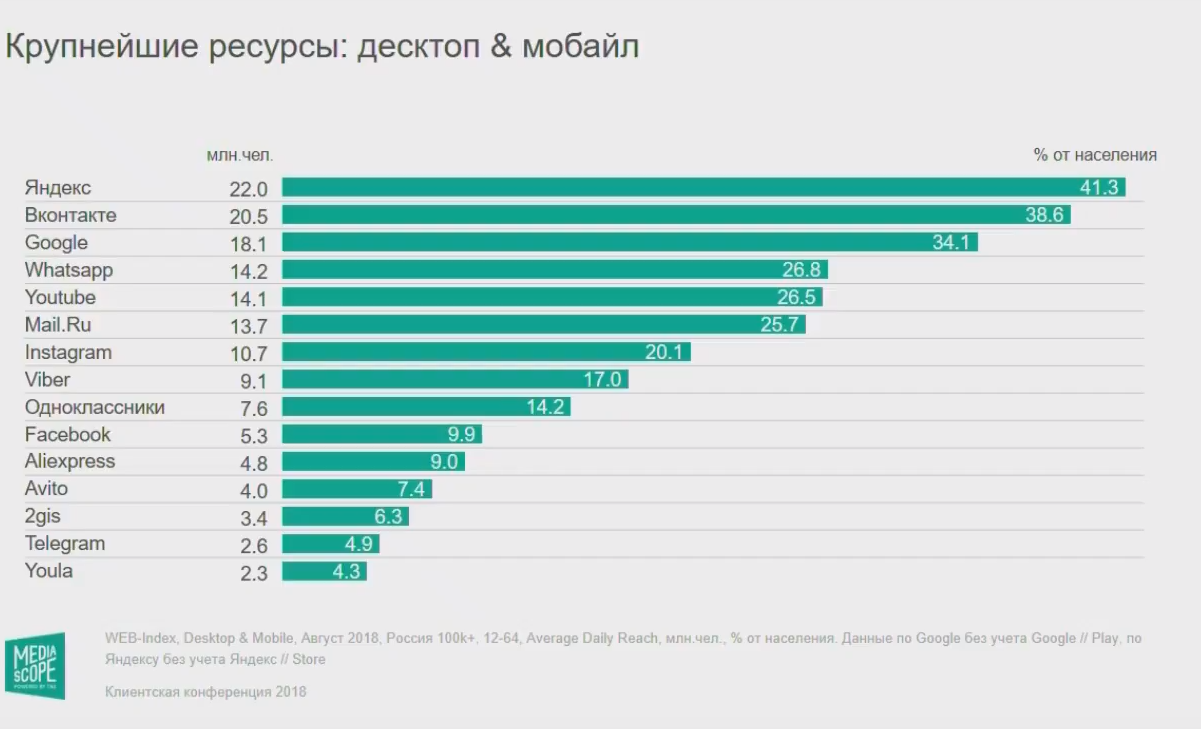 Популярные в россии статистика. Самые популярные приложения. Топ популярных приложений в России. Самые популярные сервисы. Самые популярные мобильные приложения.