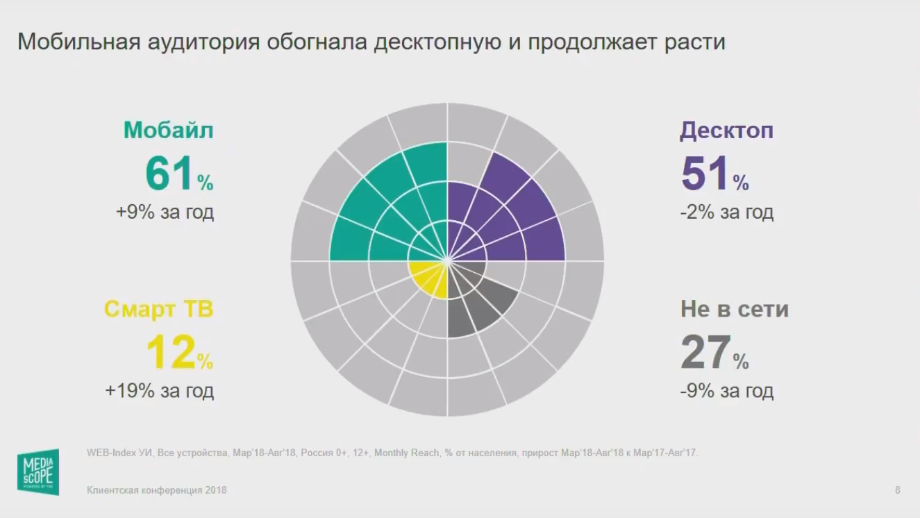 Статистика Медиаскоп: Аудитория Рунета, соцсетей и сервисов. Мобильная  аудитория рунета | Dnative — блог про SMM