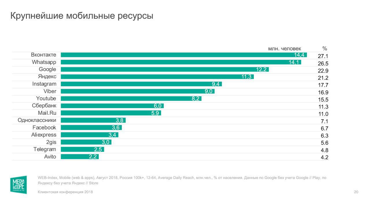 Статистика Медиаскоп: Аудитория Рунета, соцсетей и сервисов. Мобильная  аудитория рунета | Dnative — блог про SMM