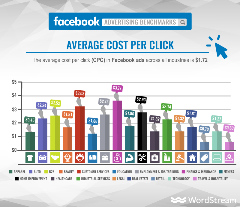 4 ключевые метрики в рекламе Facebook по 17 отраслям на рынке США