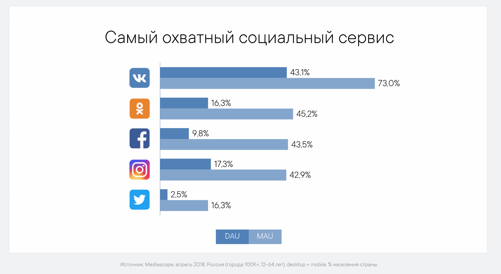 Бывшая статистика сайта. Популярность социальных сетей. Аудитория социальных сетей. Самые популярные соцсети в России. Самые популярные социальные сети.