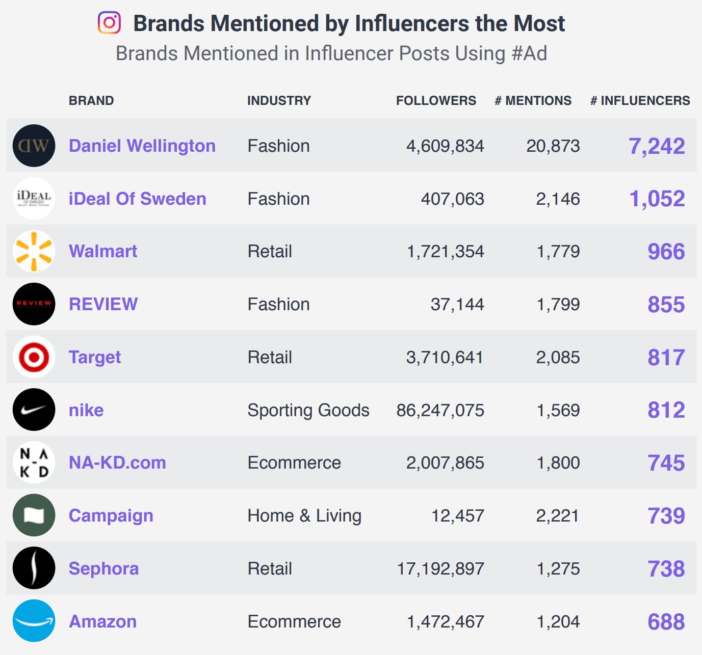 Mention the following. Топ фолловерс. Рейтинг инфлюенсеров. Макро микро инфлюенсеры. Socialbakers.