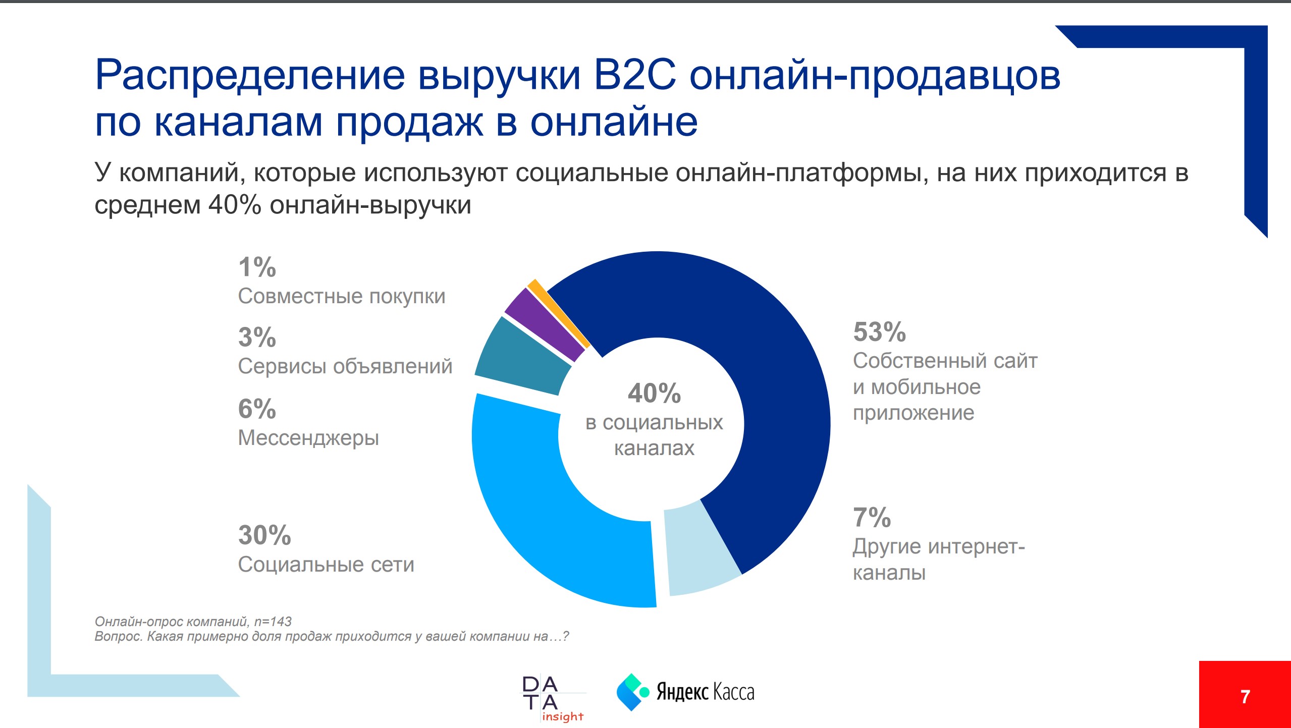 Исследуйте данные. Доходы интернет компании. Доля социальных каналов в онлайн-продажах. Что продается в социальных каналах. Каналы продаж дверей.