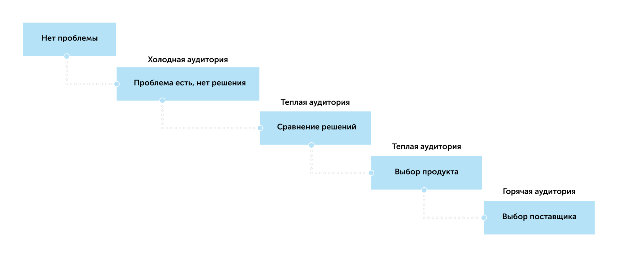 Воронка продаж в FB Ads Manager: как бизнесу привлечь клиентов и увеличить