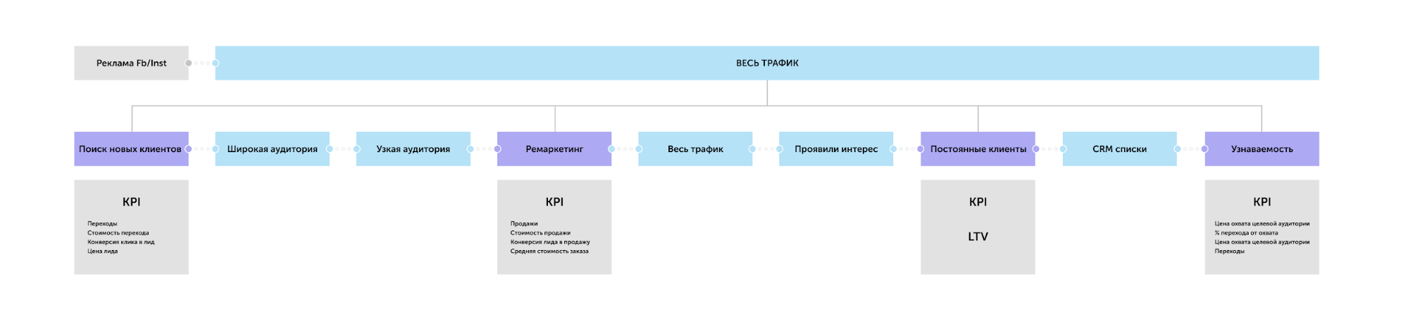 Воронка продаж в FB Ads Manager: как бизнесу привлечь клиентов и увеличить