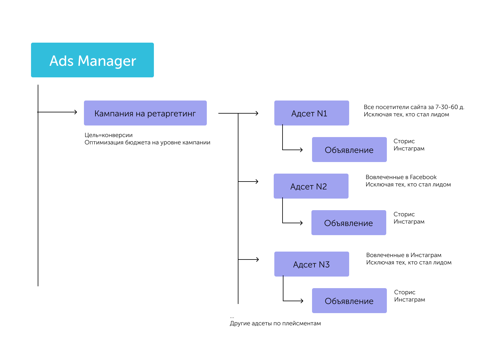 Ads manager. Структура ads Manager. Цели в ads Manager. Иерархия ads менеджер Raw. Fb ads Manager интересы.