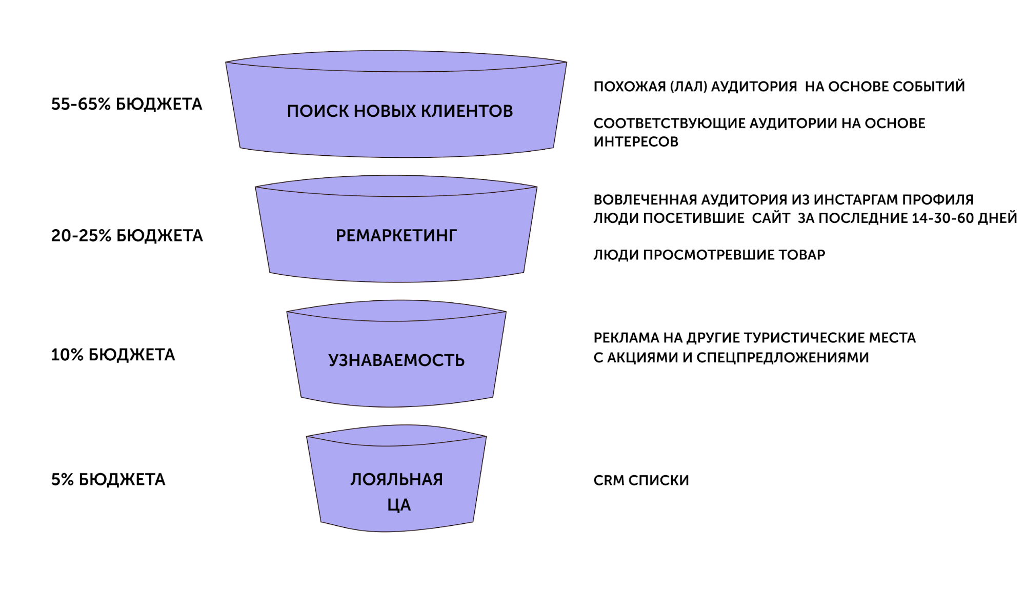 Воронка продаж в FB Ads Manager: как бизнесу привлечь клиентов и увеличить