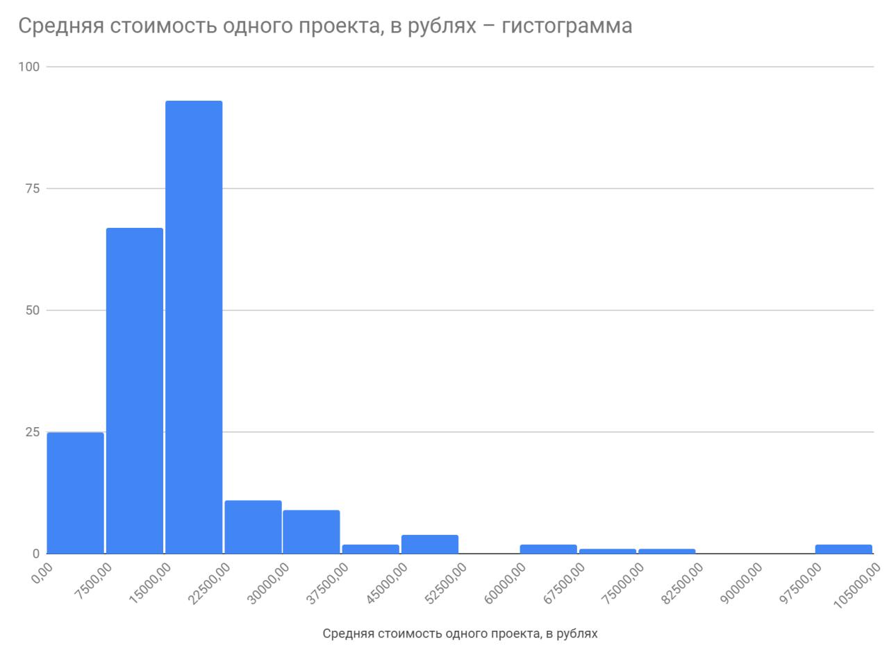 Первый рейтинг