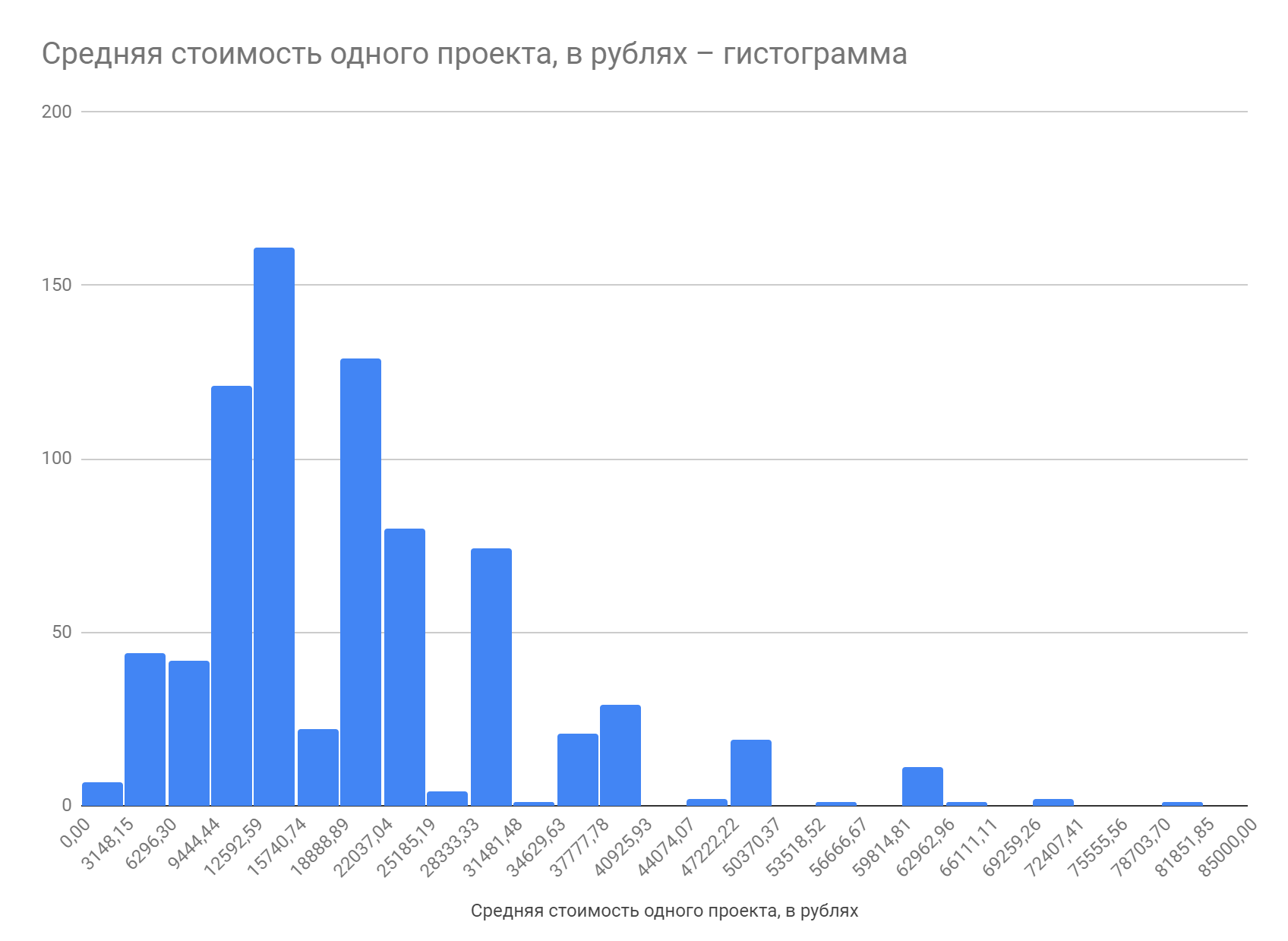 Первый рейтинг