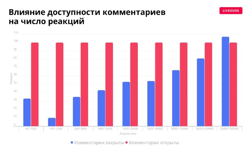Исследование от Livedune: влияние комментариев и реакций на охваты в Telegram-ка…