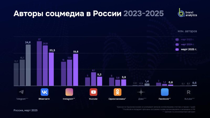 Я год этого ждал Наконец вышло исследование Brand Analytics про соцсети России з…