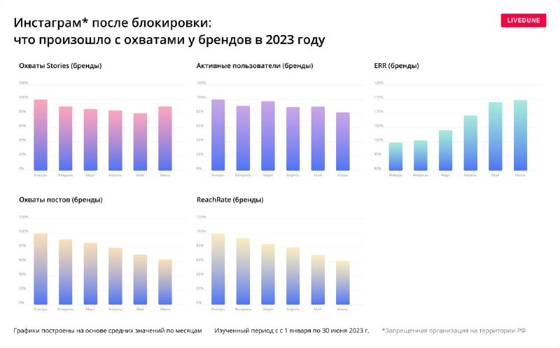 Новое исследование охватов в Инстаграм в России от Livedune Давно не было свежих…