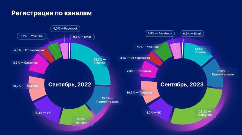 Да-да, в Инсте уже никого не осталось, всего 2-3%, всё так. Нашёл презентацию Ge…
