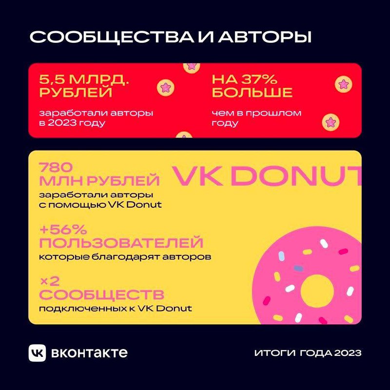 Посчитаю чужие деньгиВК отчитывается, что авторы заработали 5,5 млрд рублей. И р…