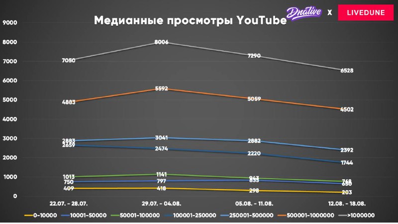Исследование: как изменились просмотры в YouTube и VK Видео за последний месяц М…