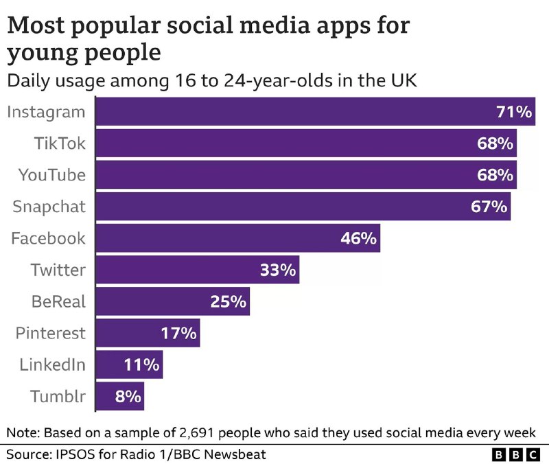 BBC провели опрос молодёжи в Великобритании (руками IPSOS, выборка репрезентатив…