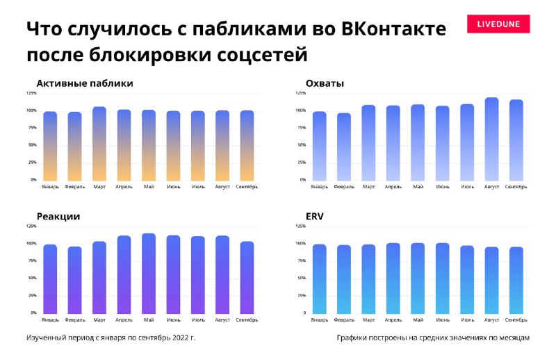 Исследование: что происходит с охватами и вовлечённостью во ВКонтакте? Livedune …