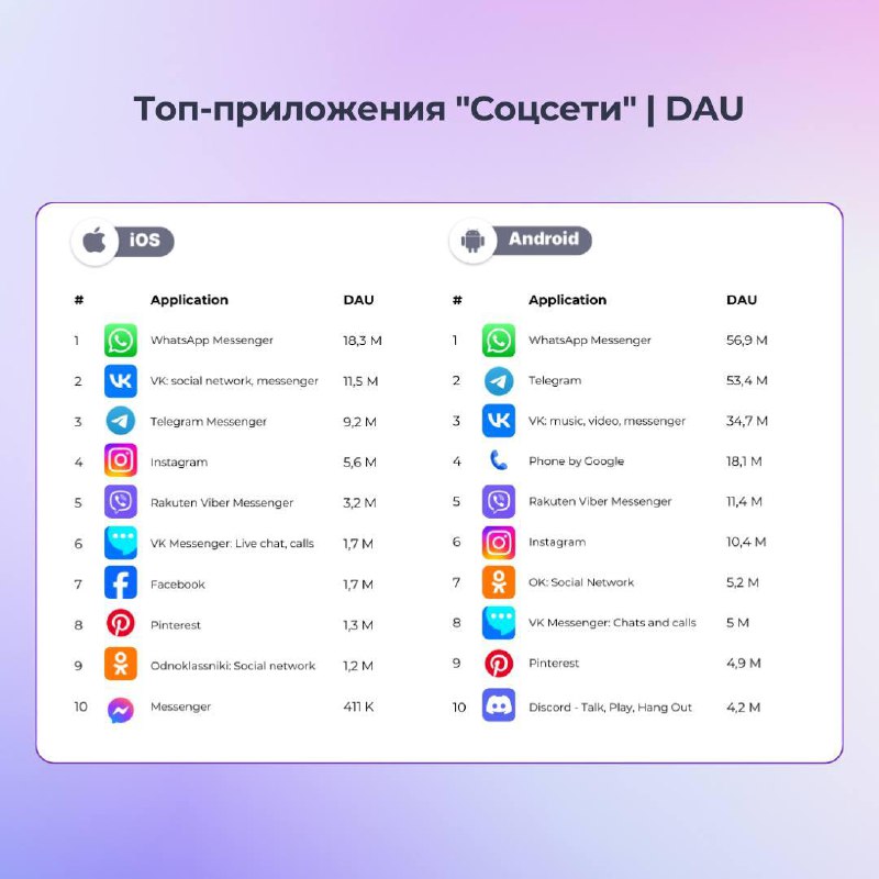 Каааакая интересная статистика по DAU за август по РоссииКак говорится, выводы д…