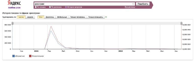 Решил вспомнить и проверить одно ключевое слово в wordstat. Оглушительный успех …