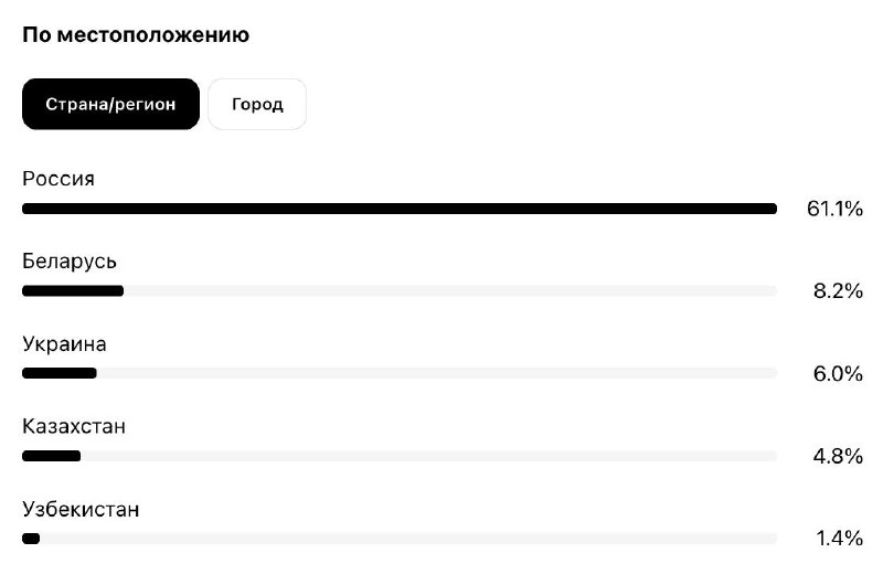 В Threads (та самая соцсеть, которая уже год повторяет судьбу Clubhouse и собрал…