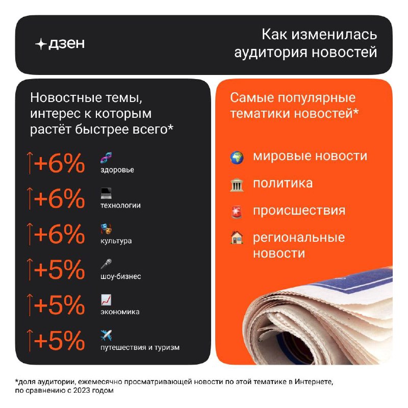 Исследование потребления новостей У себя на Складе опубликовал новое исследовани…