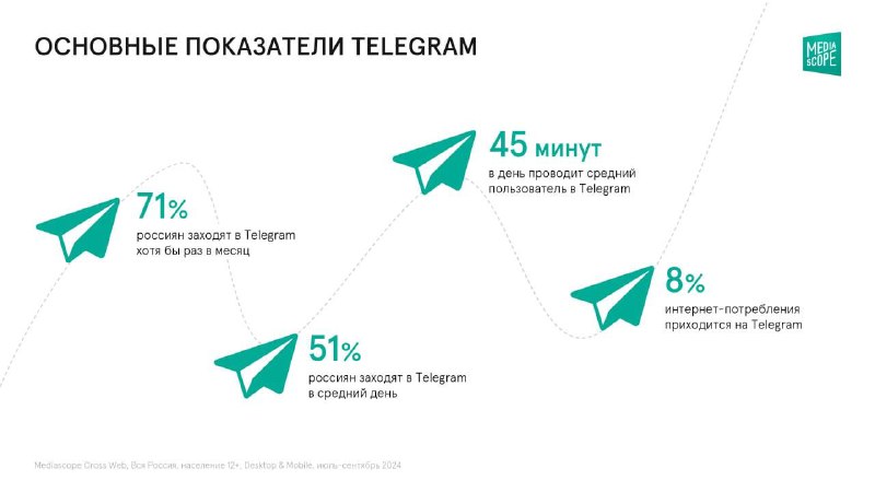 Листаю я свежее исследование Telegram от МедиаскопаА там повальное увлечение кан…