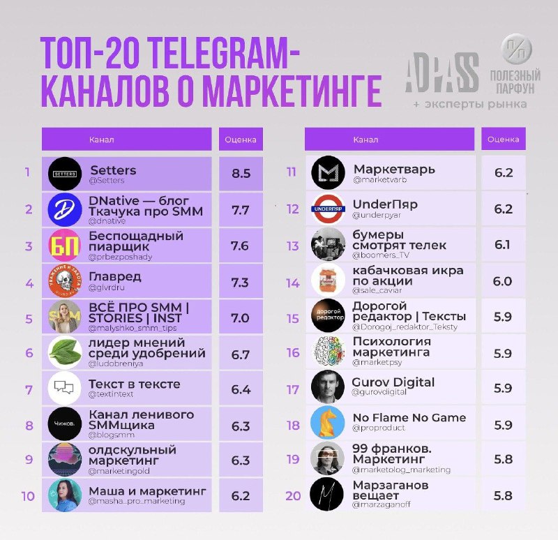 Лучшее продолжение вчерашнего «гениального» поста будет этот рейтинг …