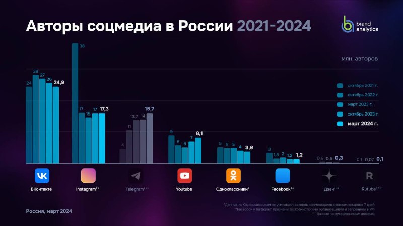 Продолжаем констатировать гибель запрещённой соцсети в России? Свежие данные от …