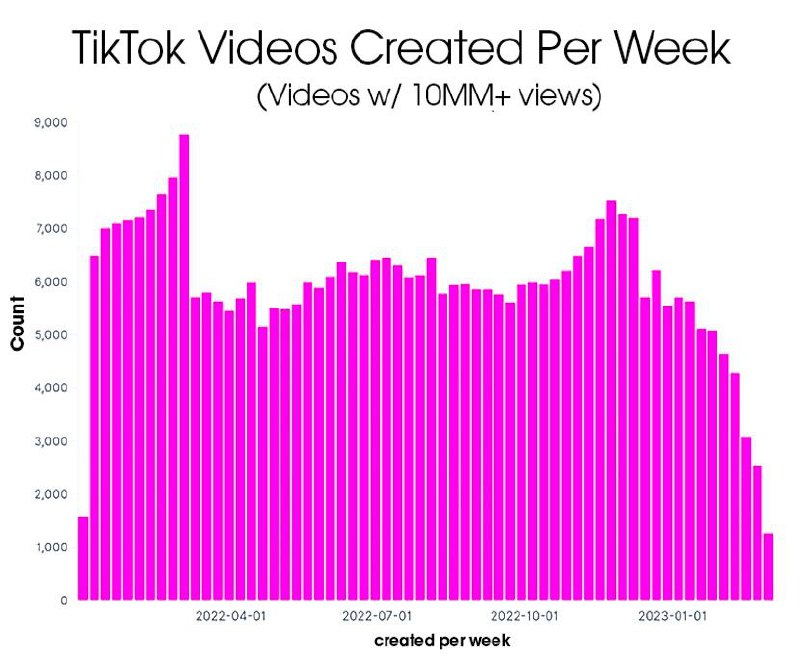 TikTok перестаёт быть «вирусной машиной»? Нашёл интересное исследование последни…