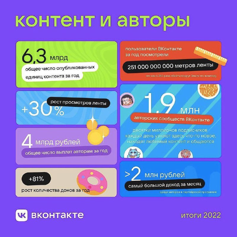 Продолжим обсуждать итоги ВКСейчас про контентную платформу в 2022 году. 1. Авто…
