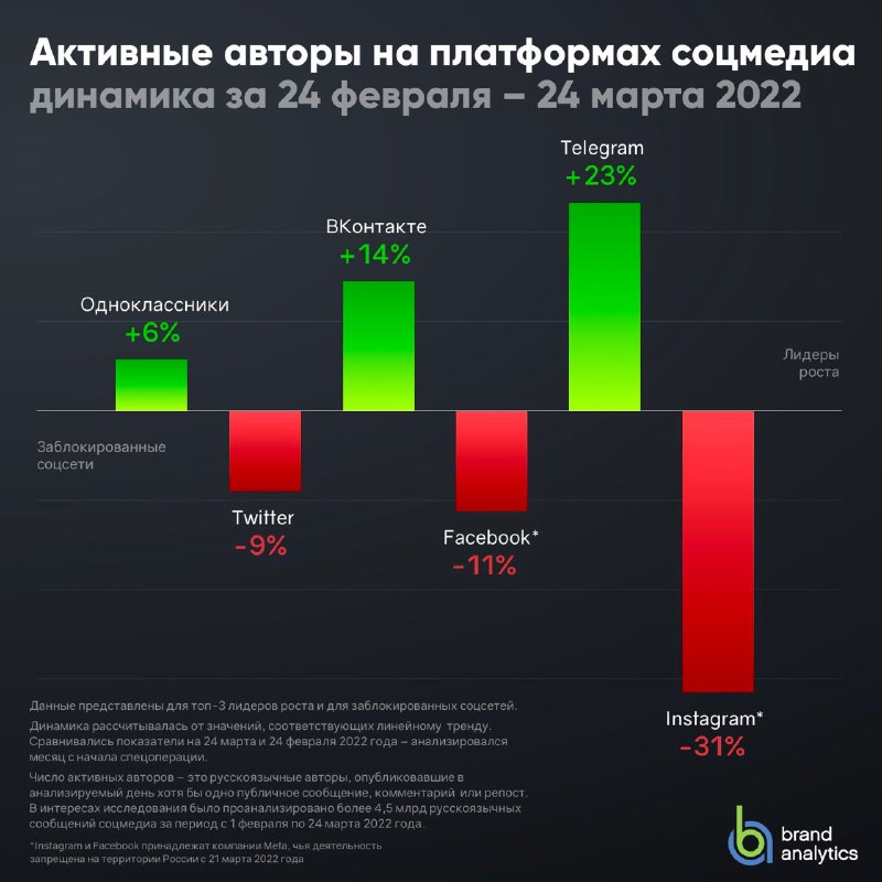 BA обновили свои данные по площадкам, у Instagram падение 30% по числу контента …