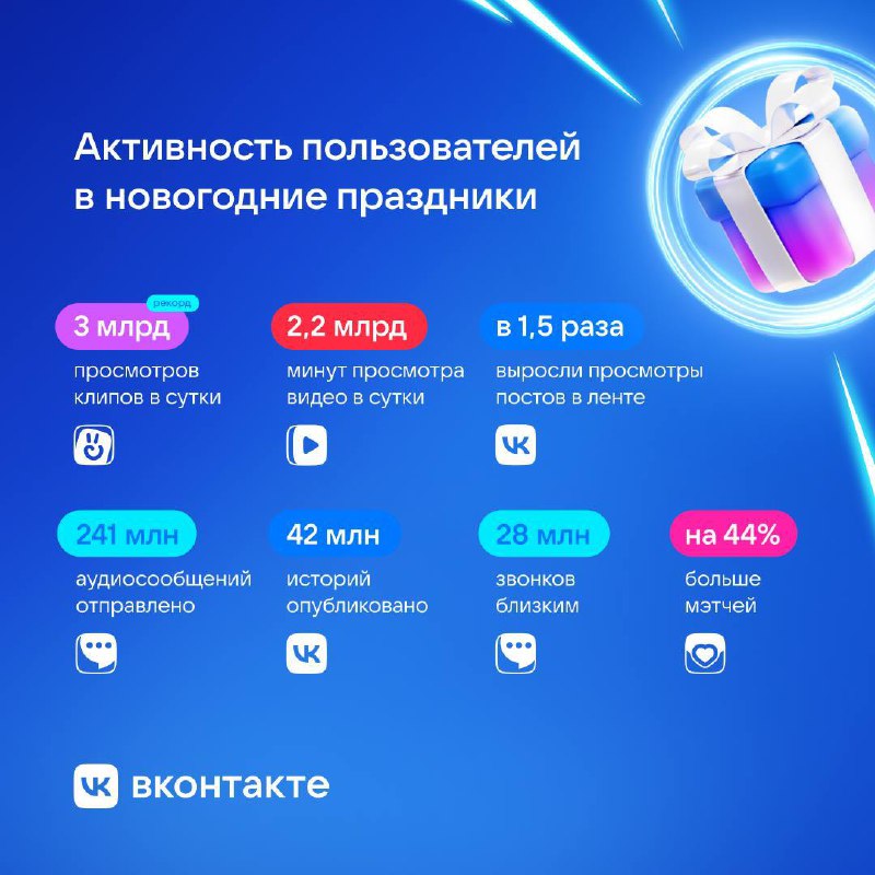 VK отчитался о своих новогодних праздниках: всё выросло Оно и понятно, что ещё д…