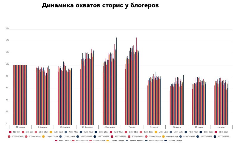 Охваты в Instagram замерли, а активность блогеров и брендов постепенно начала ра…