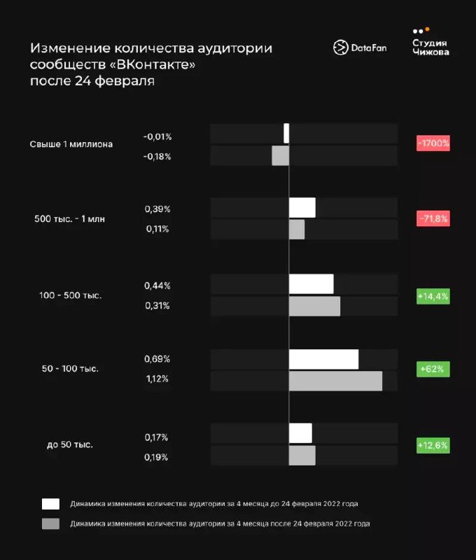 Нашёл хорошее исследование охватов и вовлечённости в группах ВКонтакте Могу ошиб…