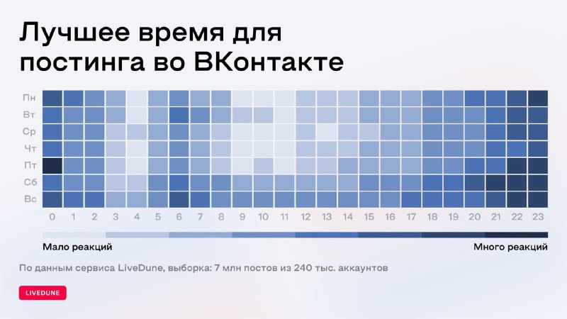 Любое исследование про «лучшее время постинга» — фикция не, заслуживающая вниман…