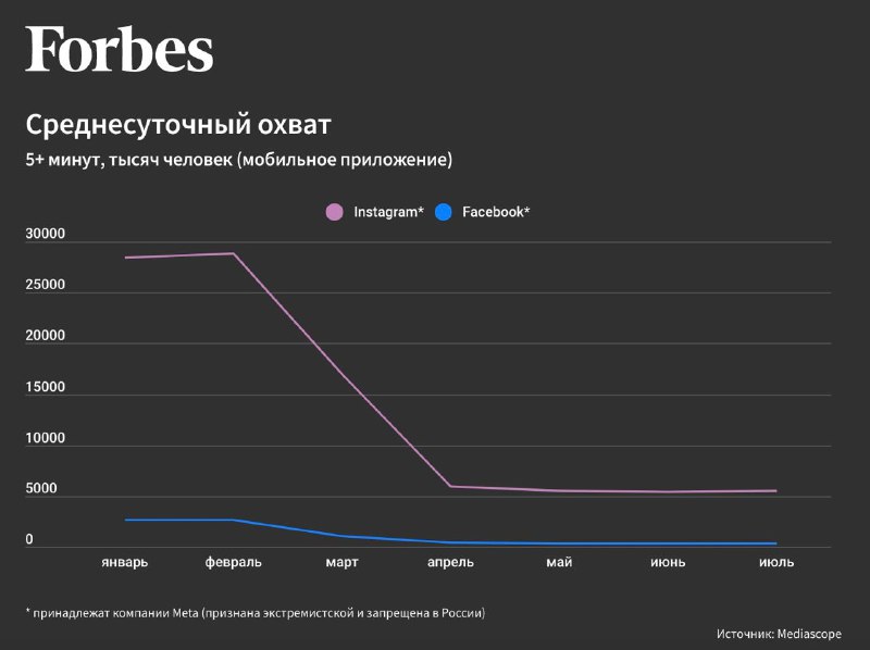Forbes утром бахнул обновлённую статистику от Mediascope, которую сегодня будем …