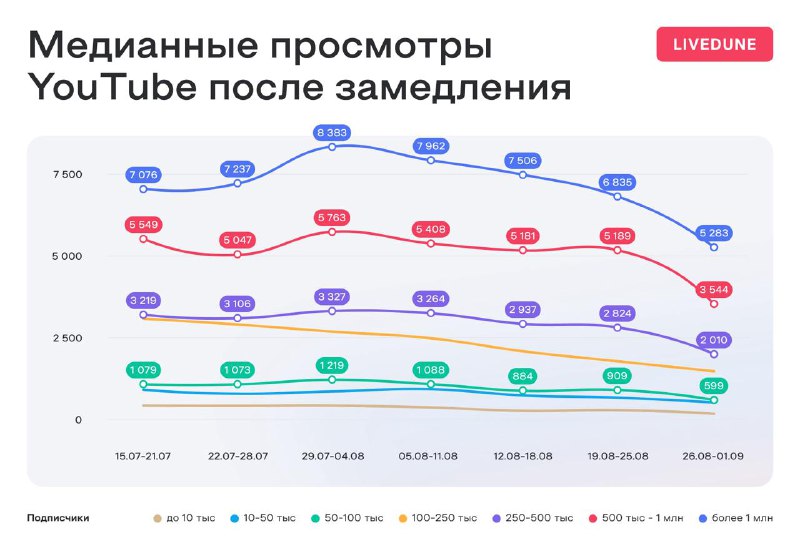 Исследование: как изменились просмотры в YouTube и VK Видео за последний месяц  …