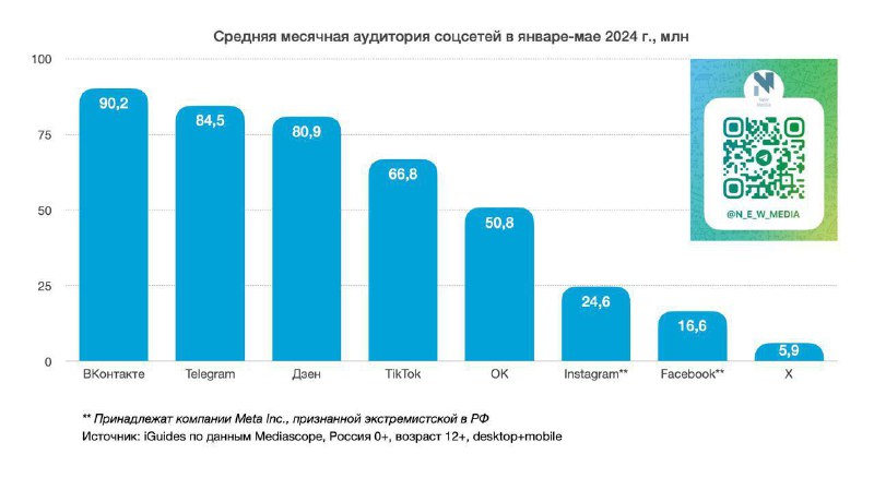 Персональное ощущение vs статистика Увидел стату у New Media по среднему MAU соц…