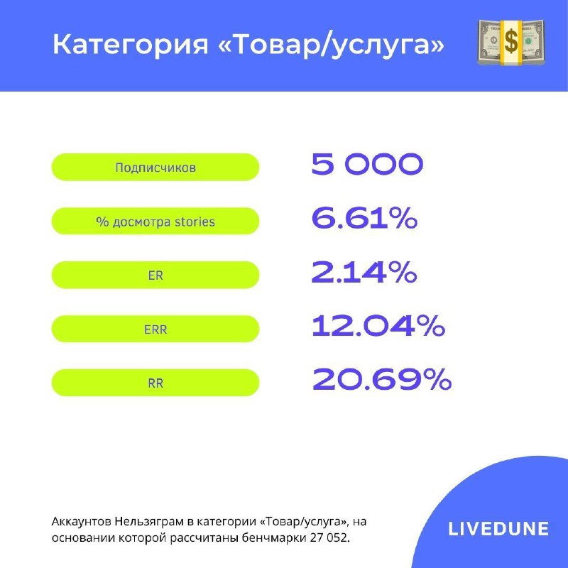 Метрики от Livedune, на которые можно ориентироваться в Instagram Для расчётов в…