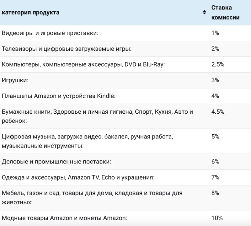 Про Amazon Influencer Program Поговорим немного про партнёрскую программу Amazon…